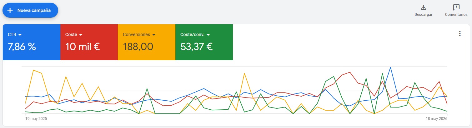 Panel de resultados de Google Ads para una empresa de formación profesional