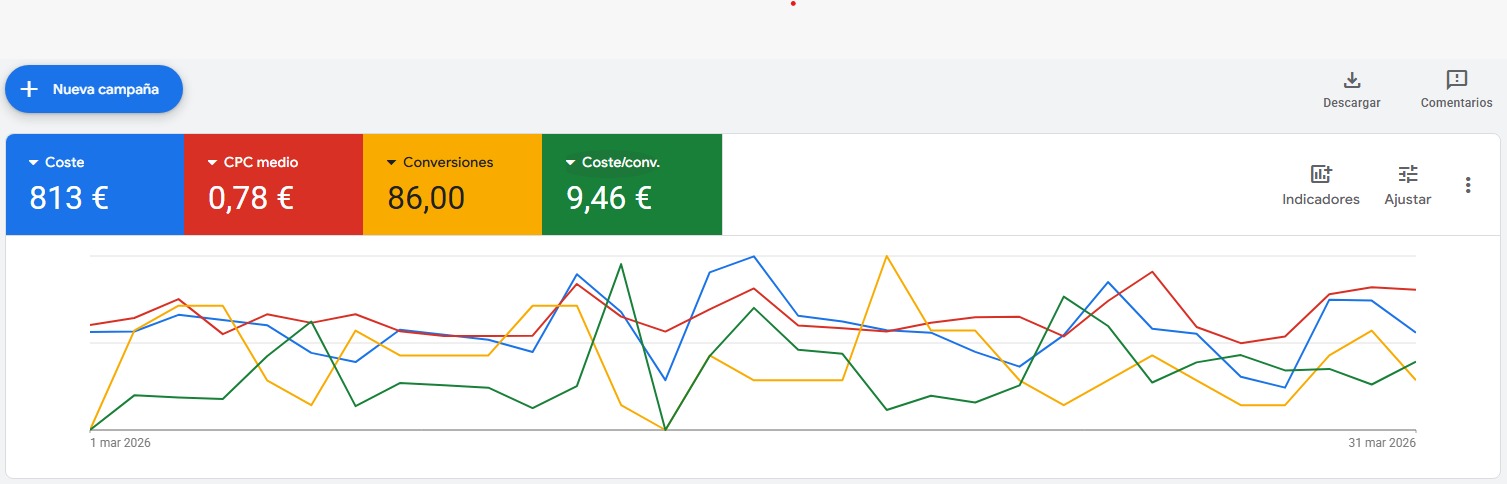 Panel de resultados de Google Ads para una empresa de software B2B