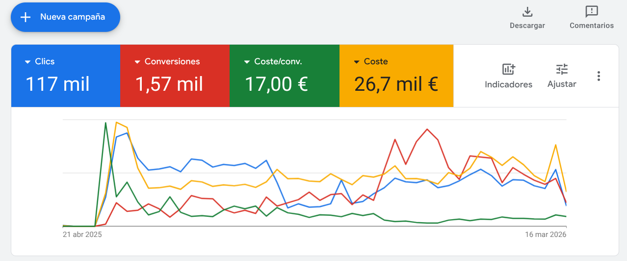 Panel de resultados de Google Ads para una empresa de TPV para hostelería